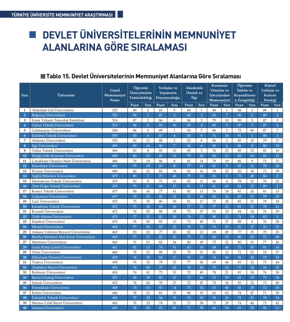 MSKU is among the top 10 universities with the most satisfied students