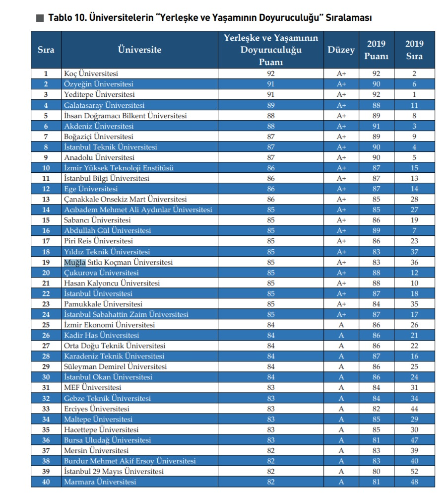 MSKU is among the top 10 universities with the most satisfied students